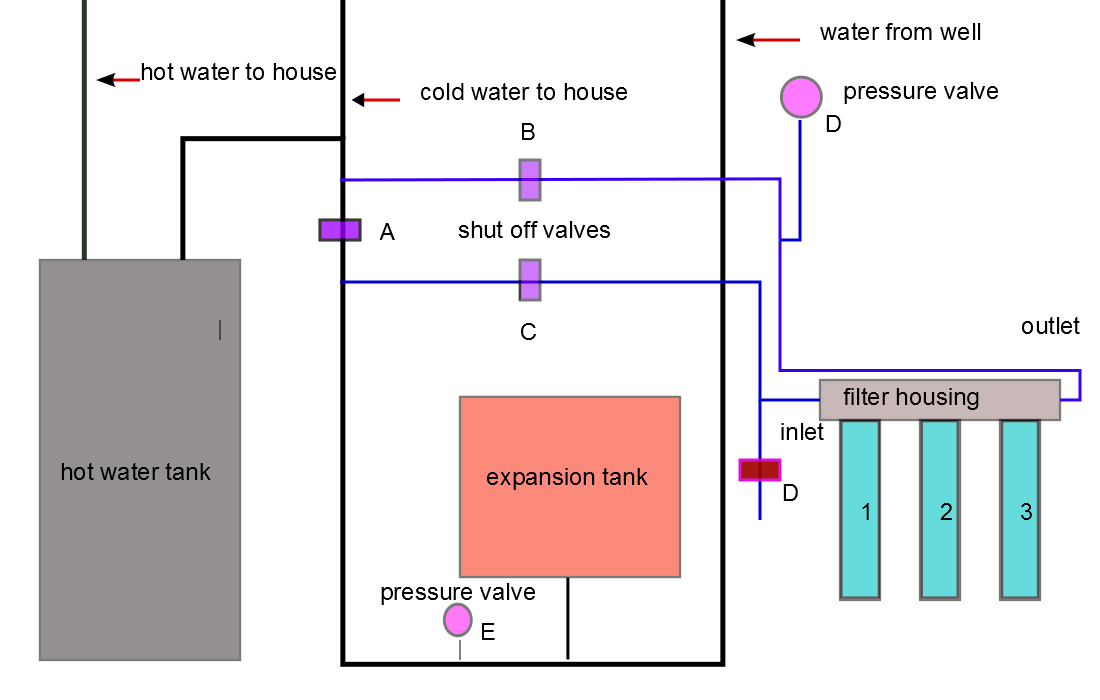 pipes, fittings and the filter which I installed